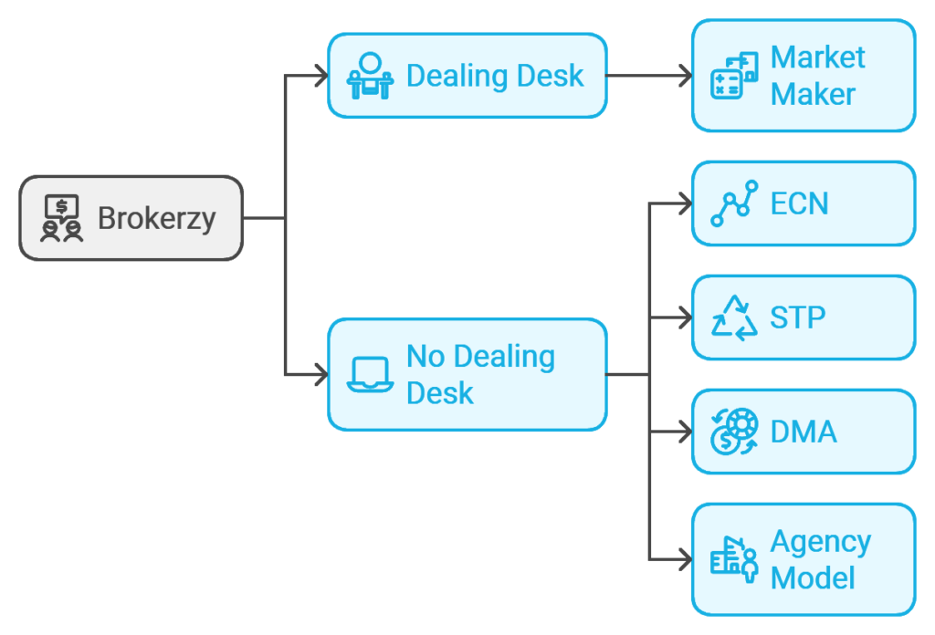 Typy brokerów