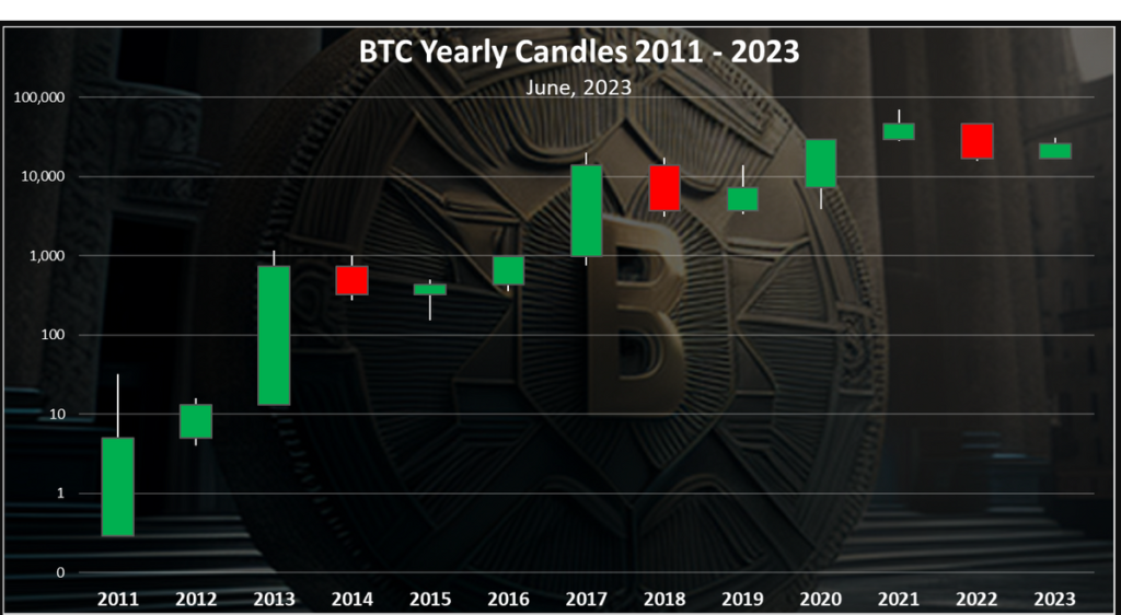 btc lata wykres