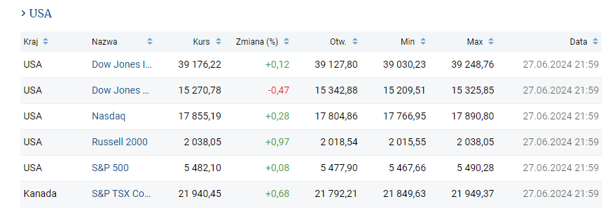 amerykańskie indeksy giełdowe